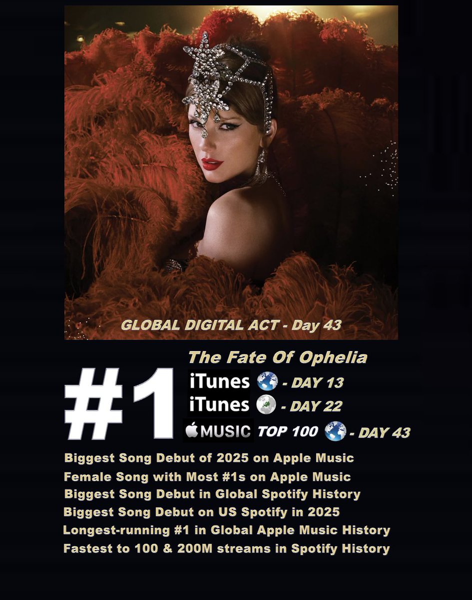 WORLDMUSICAWARD's tweet photo. #TaylorSwift continues to reign atop the Global Digital Artist Rank for a 43rd consecutive day with huge points of over 5,350 and is BACK N°1 on the Worldwide iTunes song chart for a 13th day with her history-making Global smash hit "The Fate Of Ophelia" which holds atop European iTunes for a 22nd day despite All the New Releases! The song tops the Global Apple Music Top 100 Chart for a 43rd consecutive day and is the Longest-running N°1 in history! 💪🏆🐐👑❤️‍🔥
Taylor's top-selling album, 'The Life Of A Showgirl', reigns atop the Worldwide Apple Music Album chart for a 43rd straight day!  No other Artist in history has ever reigned atop the Global Digital Artist Rank, The Global Apple Music Hot 100 and the Worldwide Apple Music Album chart simultaneously for 43 consecutive days! 🏆🐐