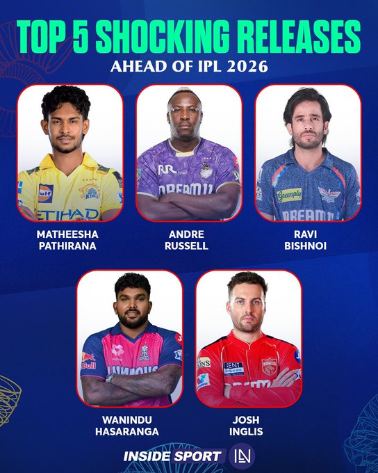 Graphic with title TOP 5 SHOCKING RELEASES AHEAD OF IPL 2026 at top in bold text. Five player portraits arranged in two rows: top row shows Matheesha Pathirana in yellow Chennai Super Kings jersey smiling, Andre Russell in purple Kolkata Knight Riders jersey posing confidently, Ravi Bishnoi in blue Lucknow Super Giants jersey looking serious. Bottom row shows Harshal Patel in red Punjab Kings jersey standing arms crossed, Josh Inglis in pink Rising Pune Supergiant jersey smiling. Team logos visible on jerseys. Inside Sport branding at bottom with logo.