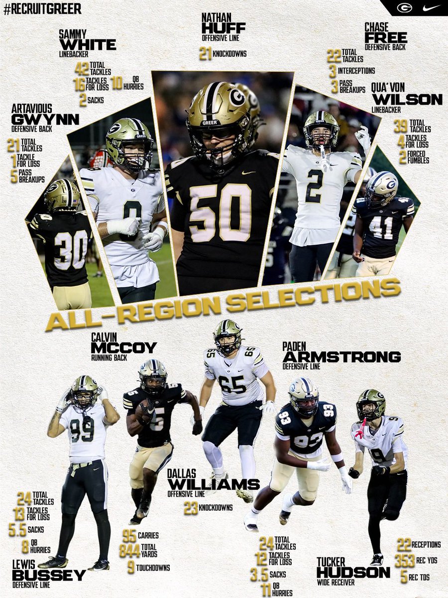 Saturday shoutout to our All-Region selections
Proud of this group.

<a href="/SammyWhite1208/">Sammy White</a> <a href="/HuffNathan50/">Nathan Huff</a> <a href="/PadenArmstrong8/">Paden Armstrong</a> <a href="/BigMemph/">Artavious (memphis) Gwynn</a> <a href="/ChaseFree2026/">Chase Free</a> <a href="/2trendyQua/">⭐️Qua’von wilson ⭐️2027 LB</a> <a href="/Hudson10Tucker/">Tucker Hudson</a> <a href="/Calvinmccoyx/">Calvin</a> <a href="/99/">99</a>

#greerfootball #allregion #recruitgreer