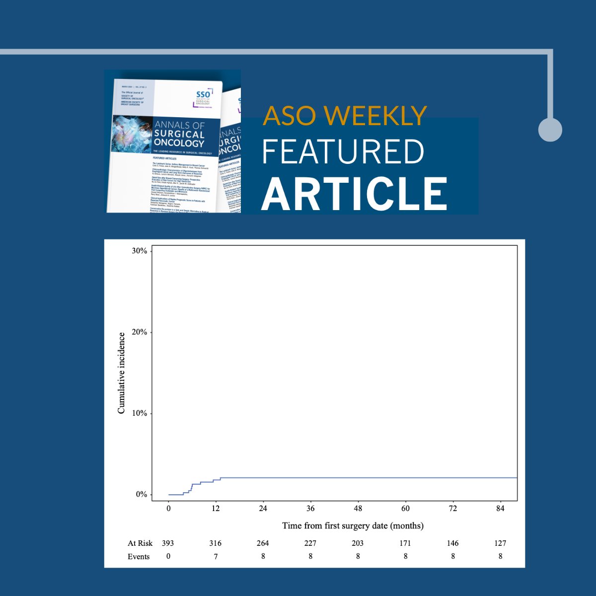 New weekly <a href="/AnnSurgOncol/">Annals of Surgical Oncology</a> featured the article: Local Recurrence Following Complete Surgical Excision of Primary Merkel Cell Carcinoma. ow.ly/BLWM50Xrlcj

#ASOFeaturedArticle