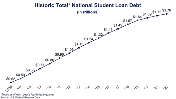 There's a lot of talk about the exploding cost of every major consumer expense category. Some solutions can be created by companies. Others require reform.

Example: A few years ago I wrote this piece on Student Lending reform. It highlights a path to systemically fix the issue.