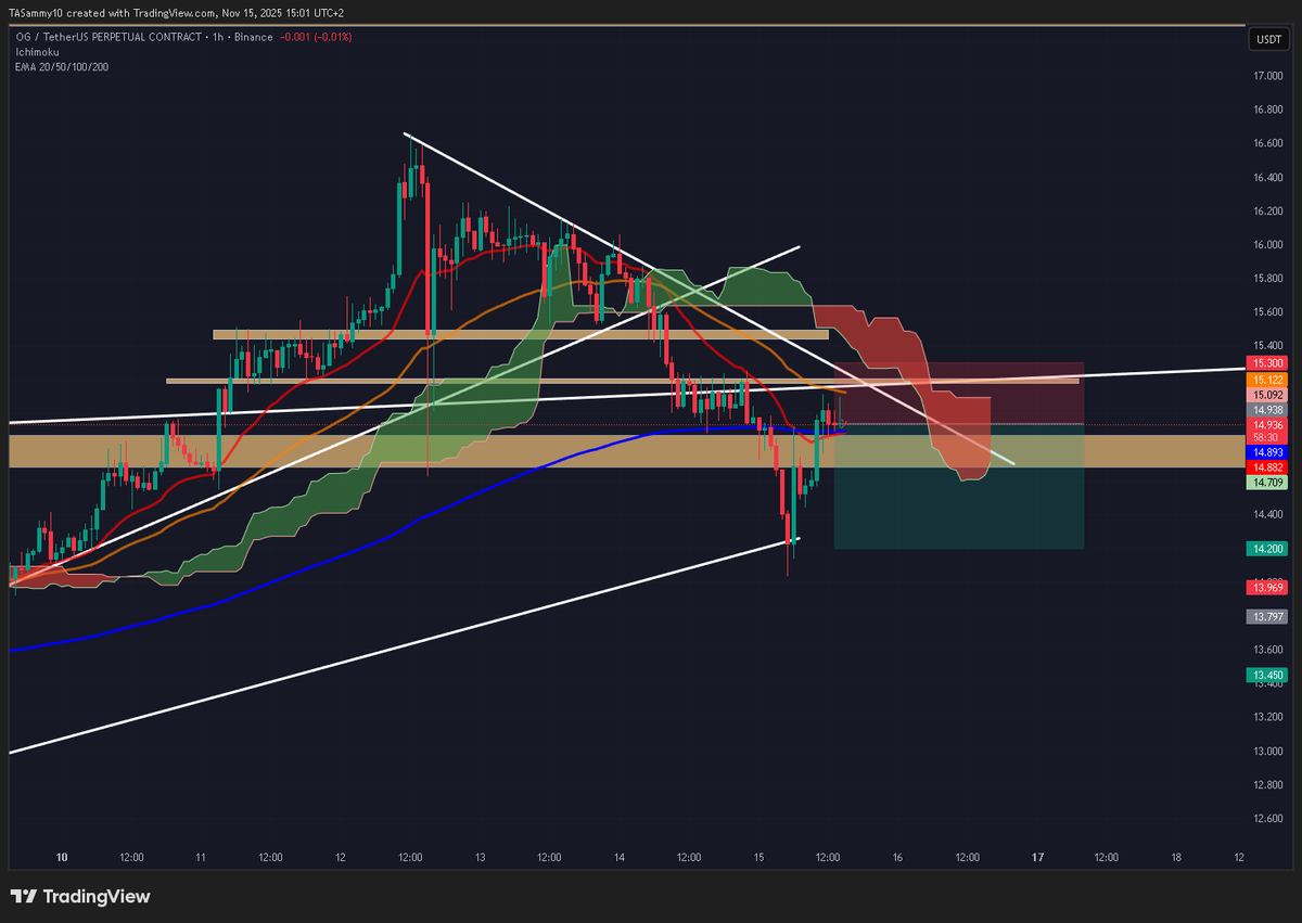 SammysAnalysis's tweet photo. won't trust $OG levels so I am going in here. Might be really risky to short above the big level. In my mind I am trusting the trend more than new breaks occuring
pressing the red button, let's try 2/2 for this week
#OG #OGUSDT #crypto #blockchain #defi #ethereum #web3 #altcoins