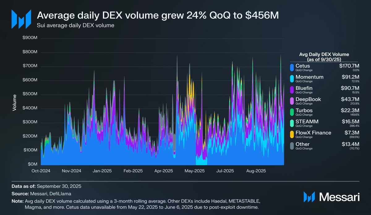 Community_Sui's tweet image. SUI IS HEATING UP FAST 🌊

Messari reports major Q3/2025 gains ⤵️
• DEX volume: +24% → $456M/day
• DeFi TVL: +20% → $2.11B
• Market cap: +23% → $11.63B

Sui also launched USDsui + Mysticeti v2, and secured deeper institutional access via Grayscale &amp;amp; banking integrations. 👨‍🚒…