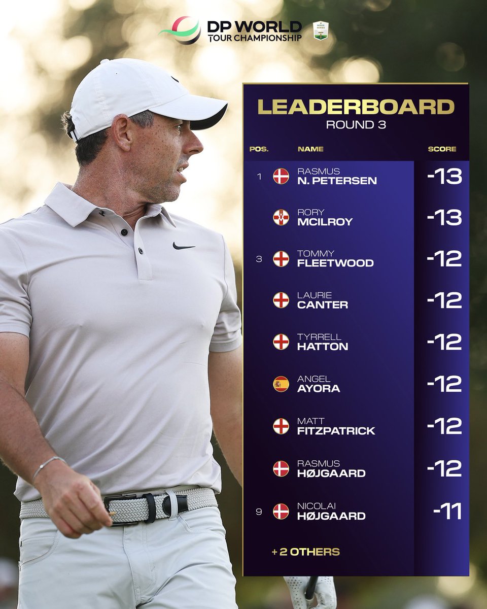 All to play for on Sunday ⛳️

#DPWTC #RolexSeries