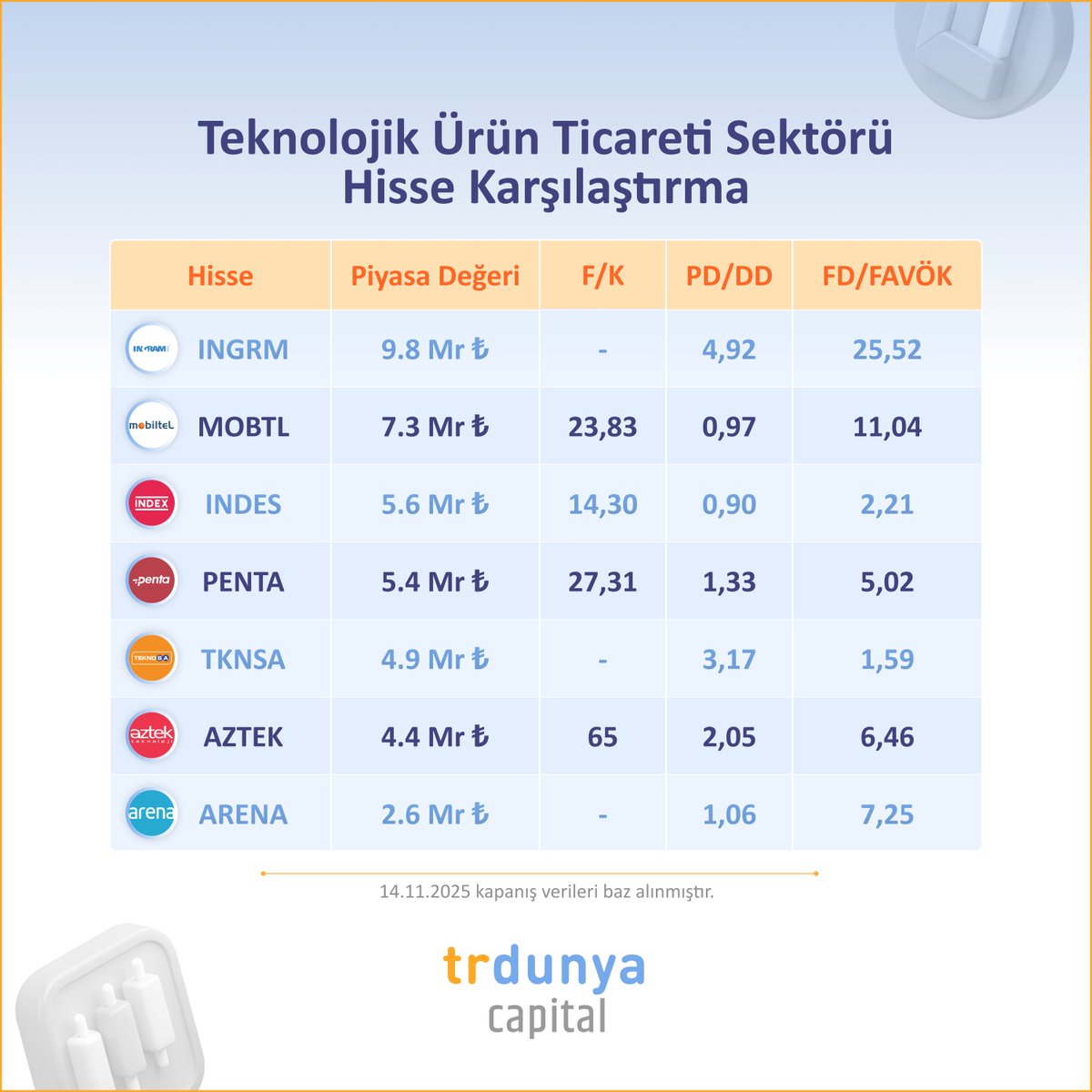 TrdunyaCapital's tweet image. 🔸 Teknolojik Ürün Ticareti Sektörü Hisse Karşılaştırmasında;

🔹 F/K rasyosuna göre #indes en ucuz, #AZTEK en pahalı şirkettir.

🔹 PD/DD&apos;ye göre &quot;INDES&quot; en ucuz, #ingrm en pahalı şirkettir.

🔹 FD/FAVÖK&apos;e göre #Tknsa en ucuz, &quot;INGRM&quot; en pahalı şirkettir.

❗️ INGRM, ARENA ve…