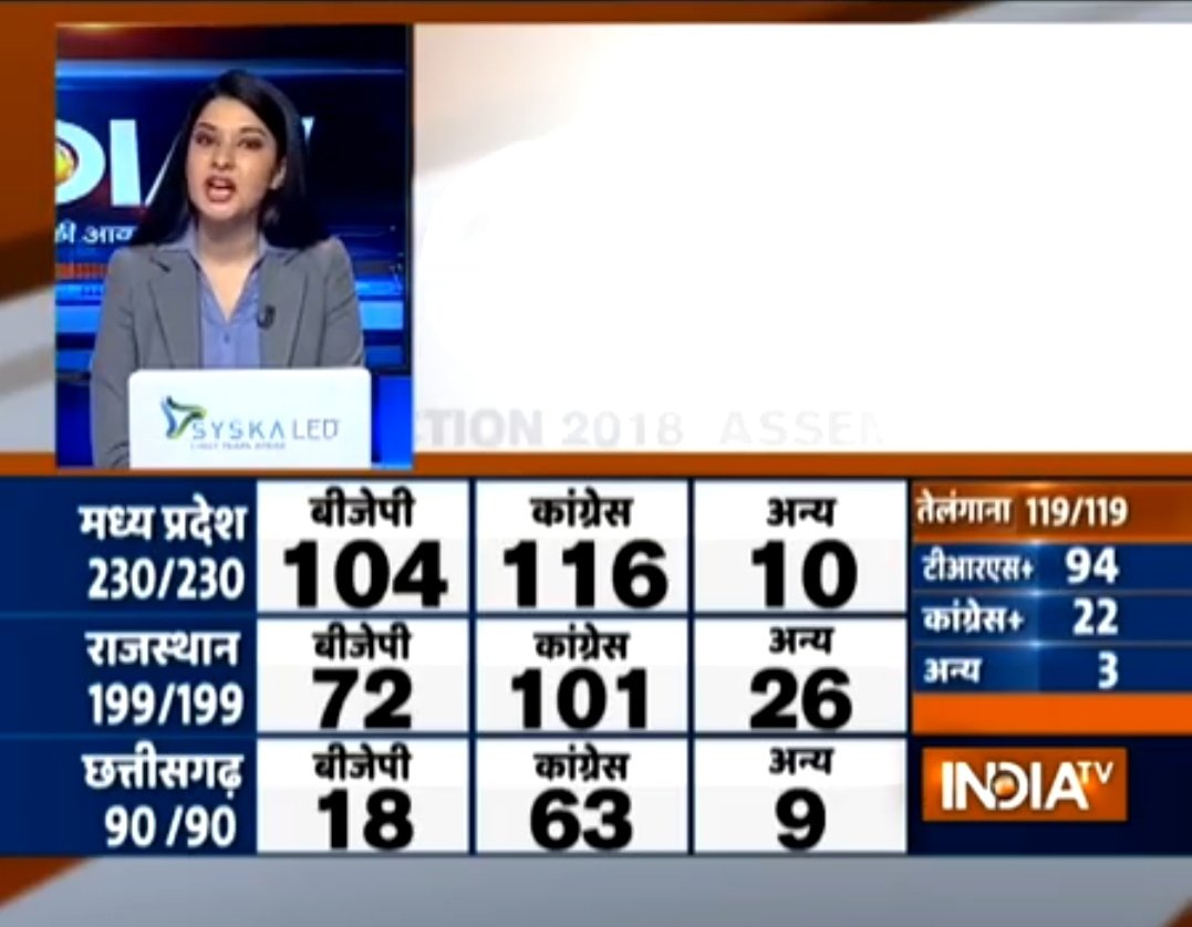 2018 Election Results <a href="/INCIndia/">Congress</a>