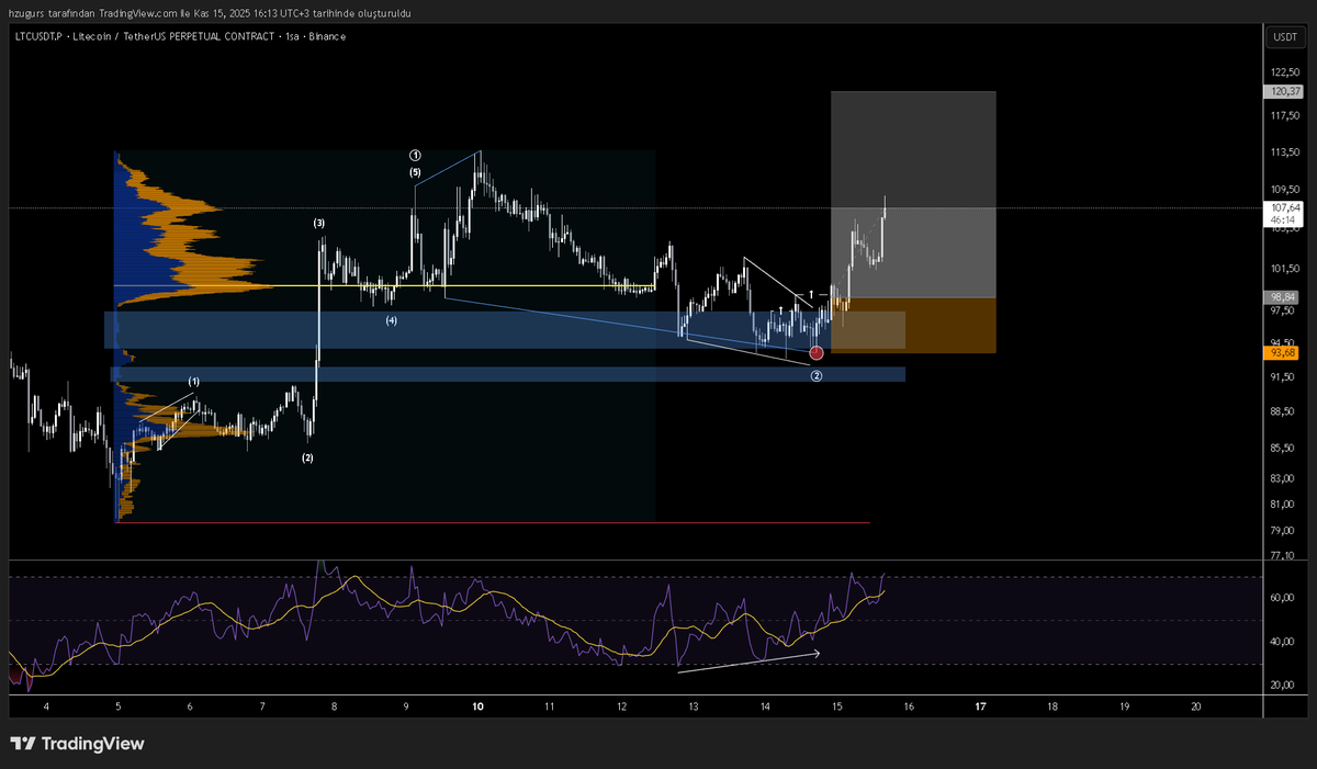 HzUgurFX's tweet image. $LTC ltf

Üstteki mavi kutuya geldi, diyagonal ile kutuda düşüşü bitirdi, yukarı kırdı(msb). Mikrodaki çıkış üçlü durduğu için ilk kırdığında longlamadım, daha sonra bittiğine emin olduğumda kırmızı stoplu longladım. Stop girişte taşımaya devam ediyorum.