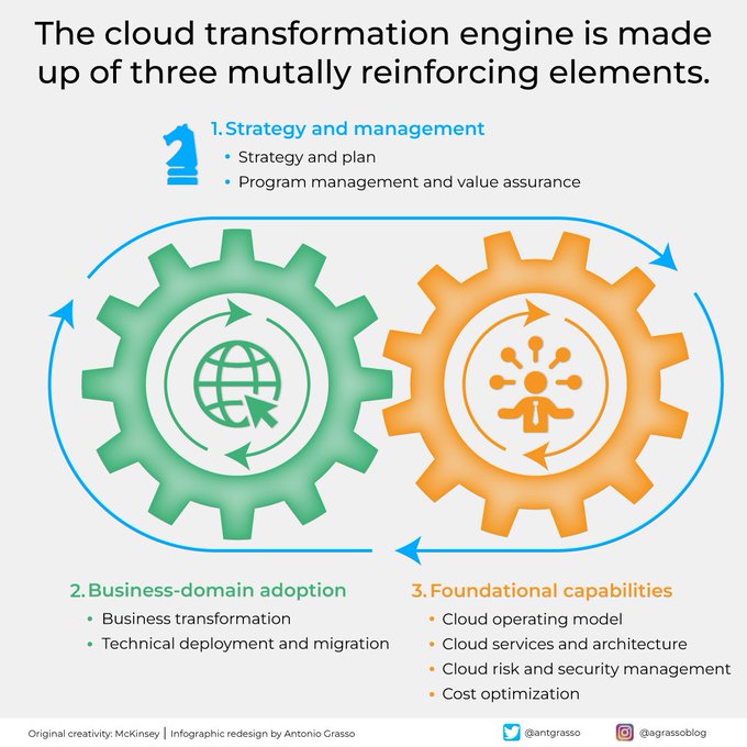 SocialTMantra's tweet image. Cloud computing is considered a transformative engine for businesses, acting as a catalyst for change by opening up new business models, improving operational efficiency and enabling technological innovation.

RT @antgrasso #CloudComputing