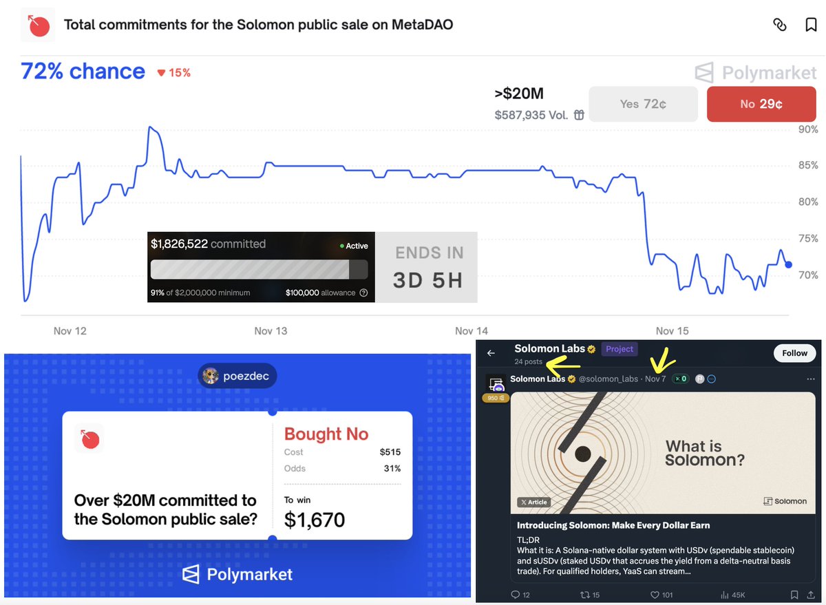 Solomon x MetaDAO: Polymarket trade

project idea isn’t unique, it’s basically another basis trading stablecoin, funds held on Ceffu, basis trades on Binance and other CEX

ICO pricing scales with raise size:
2m = 0.155 (now)
5m = 0.387
8m = 0.62

(TLDR a bit lower)

why’s their