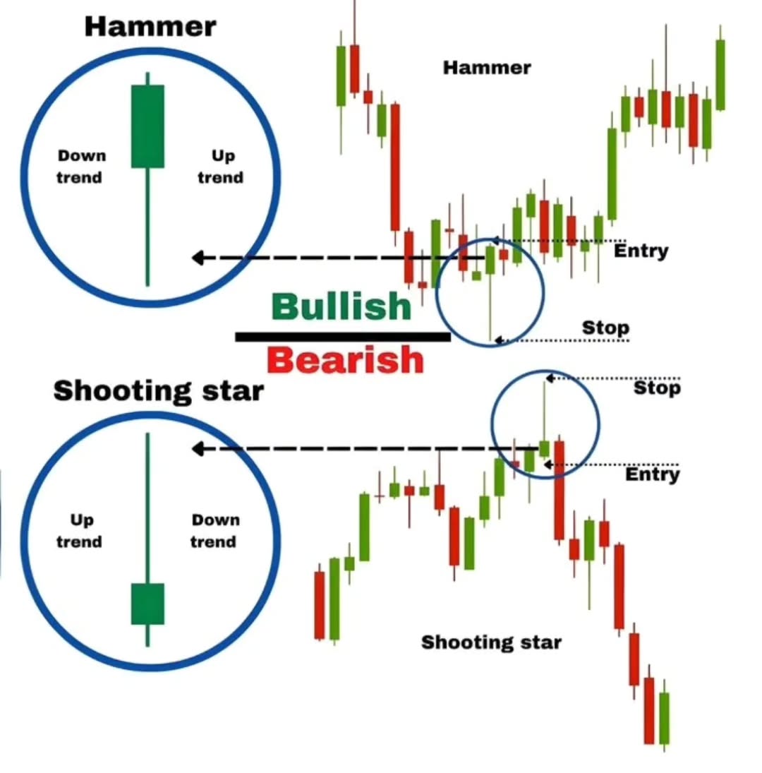 Hammer and shooting star two best candlestick patterns in the stock market