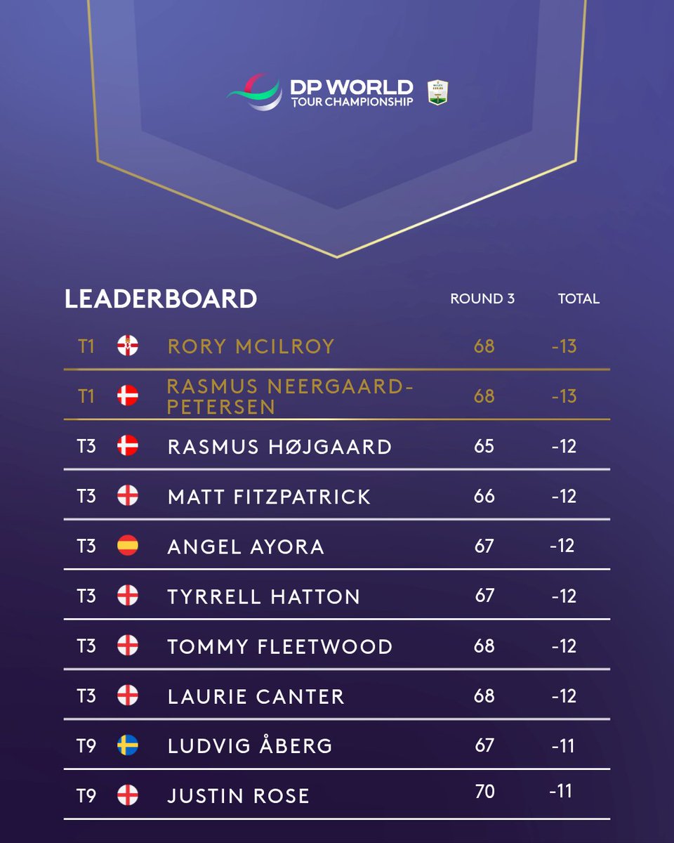How it stands with 18 holes left to play of the 2025 season 📊

#DPWTC | #RolexSeries
