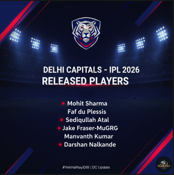 TheRatedAF's tweet photo. π΅β€οΈ Delhi Capitals β IPL 2026 Major Releases!
DC releases the following players:
β’ Mohit Sharma
β’ Faf du Plessis
β’ Sediqullah Atal
β’ Jake Fraser-McGurk
β’ Manvanth Kumar
β’ Darshan Nalkande
Which release shocked you the most? ππ
#DelhiCapitals #IPL2026 #RatedAF https://t.co/rejeurGuP3