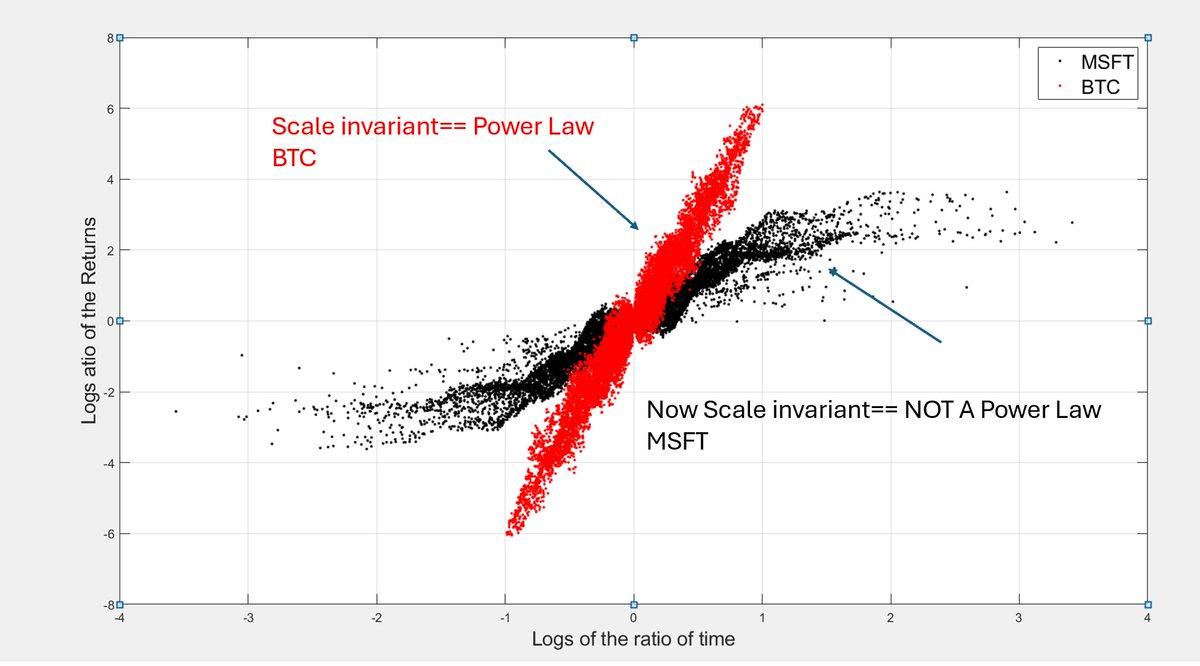 Giovann35084111's tweet image. The scaling properties of Bitcoin can be tested in many ways. @coryklippsten and @moneyordebt 
This is one of the most powerful tests. 

It goes in this way:
1) Assume power law behavior in BTC price vs time data. 
2) Then P2=A t^n, P1=A t1^n. 
3) log(P2/P1)= n log(t2/t1)
4) Test…
