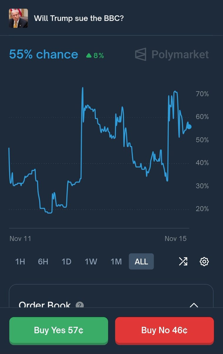 PolymarktTrader's tweet image. Trump, ready to sue the BBC? According to @Polymarket, yes.

While speaking to reporters on Air Force One, he indicated that he would probably be taking legal action sometime next week. 

My take, everything points towards yes. The BBC only met one of his three demands. I don&apos;t…
