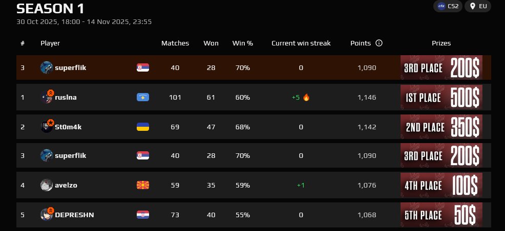 superflikCS2's tweet image. 3rd place in @SashiProLeague, new season already started lets push stronger, thanks @Luddiecsgo @D0KT0R3N 🔥