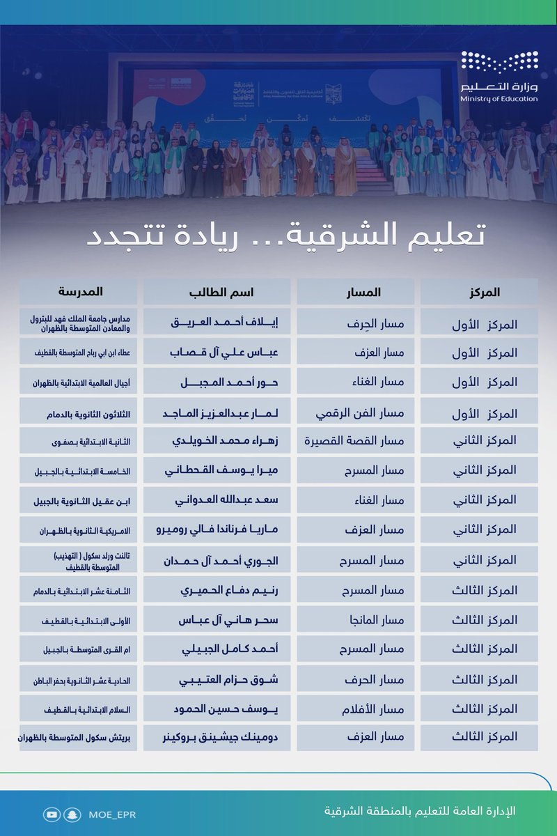 MOE_EPR's tweet photo. من ضفاف الخليج العربي  تتألق المنطقة الشرقية ثقافةً وفنوناً… وتزهر ابداعاً في 8 مسارات، ويتصدر طلبتها بـ 15 مركزًا متقدمًا ليجسّدوا حضورهم الوطني في #مسابقة_المهارات_الثقافية في نسختها الثالثة، والتي تنظمها وزارة الثقافة بالشراكة مع #وزارة_التعليم؛ منجزًا يترجم هوية الشرقية ويضيء بمكنونها الثقافي على مستوى الوطن.