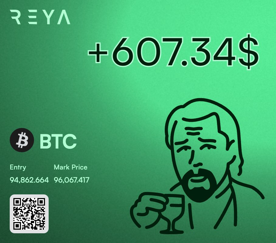 Crypto_Pranjal's tweet image. Just made around $600 profit on @reya_xyz.

One of those trades where things actually go the way you hoped they would for once.

I’ll take the win, smile a bit, and quietly get back to clicking buttons before the market reminds me who’s boss.

Btw, do you also trade on Reya? If…