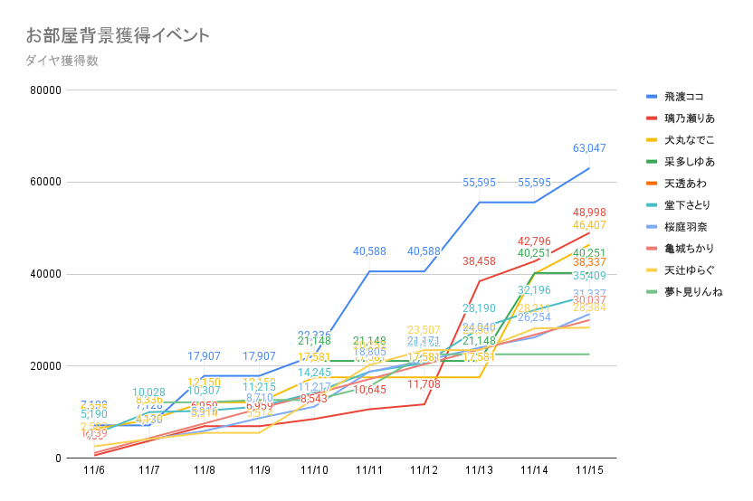 Jigjpwiki's tweet image. 【🛋️イベントデータ日刊速報🛏️】

お部屋背景獲得イベント 非公式日刊データ推移速報（11/15 9:00）

#パレデミア学園 #パレ学