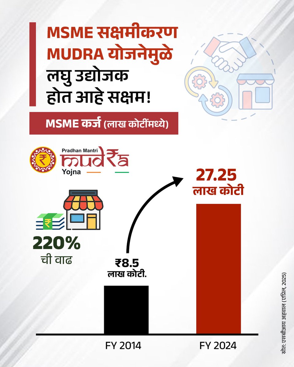 MUDRA योजनेमुळे लघु उद्योजक होत आहे सक्षम!