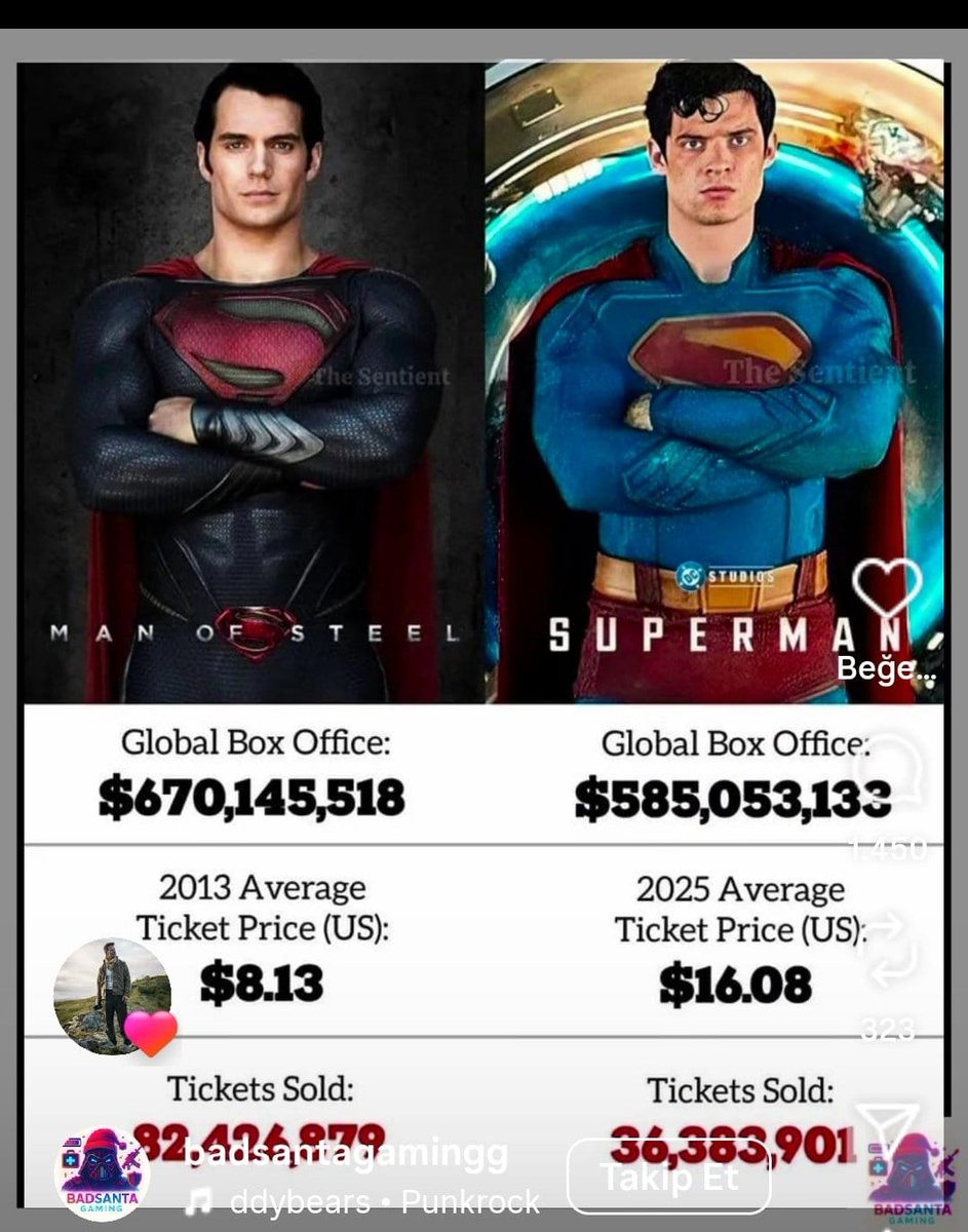 dailyplanetbr_'s tweet photo. Ele não é inocente...

Zack Snyder curtiu um post comparando a bilheteria(desatualizada inclusive) de Superman e Man Of Steel. 

O post em questão foi na época que grupos de fãs do Snyder usavam a bilheteria bruta para falar que Superman do DCU flopou e pedir o retorno do Snyderverse.

Bom, hoje sabemos que Man Of Steel teve menos de 50 Milhões de lucro e Superman tem previsão de terminar próximo dos 150M, segundo a forbes.
