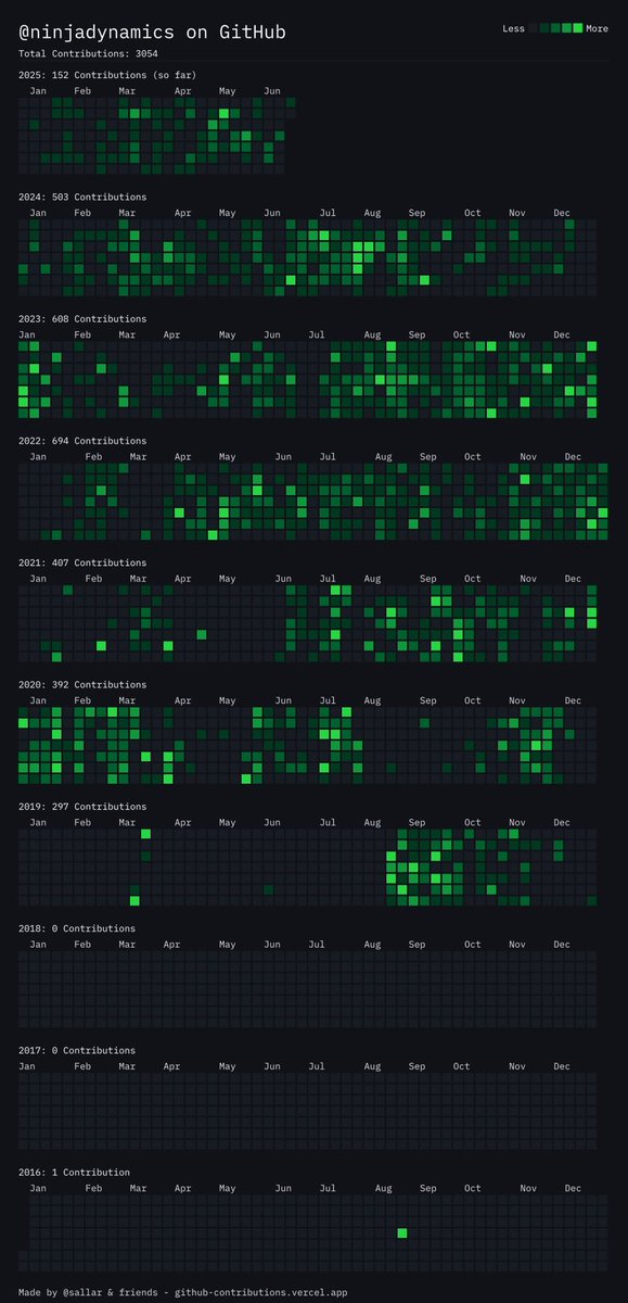 ninjadynamics's tweet image. My life before and after discovering I could write NES games in C, in the summer of 2019.