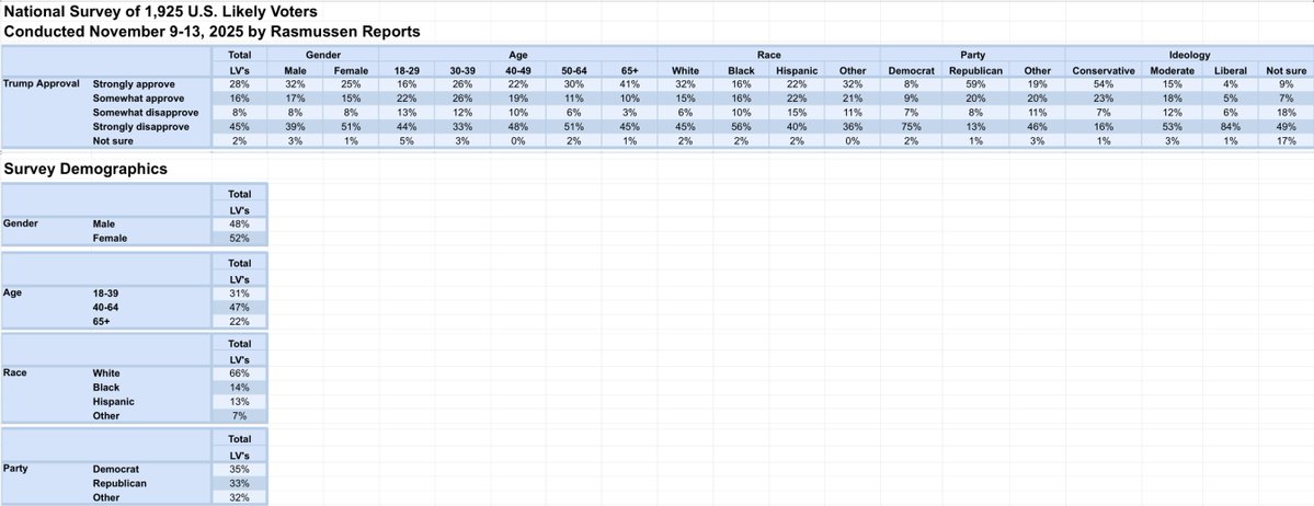 Rasmussen_Poll's tweet image. Good Morning !

Trump Full Week Approval - Nov 9-13, 2025 - 1925 LV&apos;s

All: 44% 👈
Men: 49% 👈
Women: 40%
18-29: 38%
30-39: 52%
40-49: 41% 👈
50-64: 41% 👈
65+: 51%
White: 47% 👈
Black: 32%
Hispanic: 44% 👈
Other: 53%
DEM: 17%
IND: 39%
GOP: 79% 👈

👈 - Trump 2nd Term Low