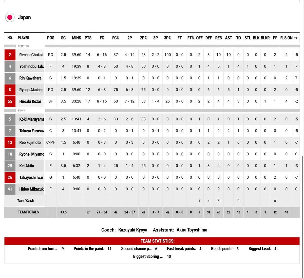 （長いです）男子決勝57−62でAUSに惜敗、準優勝でした🥈
まずは本当にお疲れ様でした！
決勝のトップスコアラーは #香西宏昭 選手17得点。
そして予選Rとの違いは #鳥海連志 選手、＃赤石竜我 選手も2桁得点を記録したこと。良いDefからの良いオフェンスが何度も見られました。