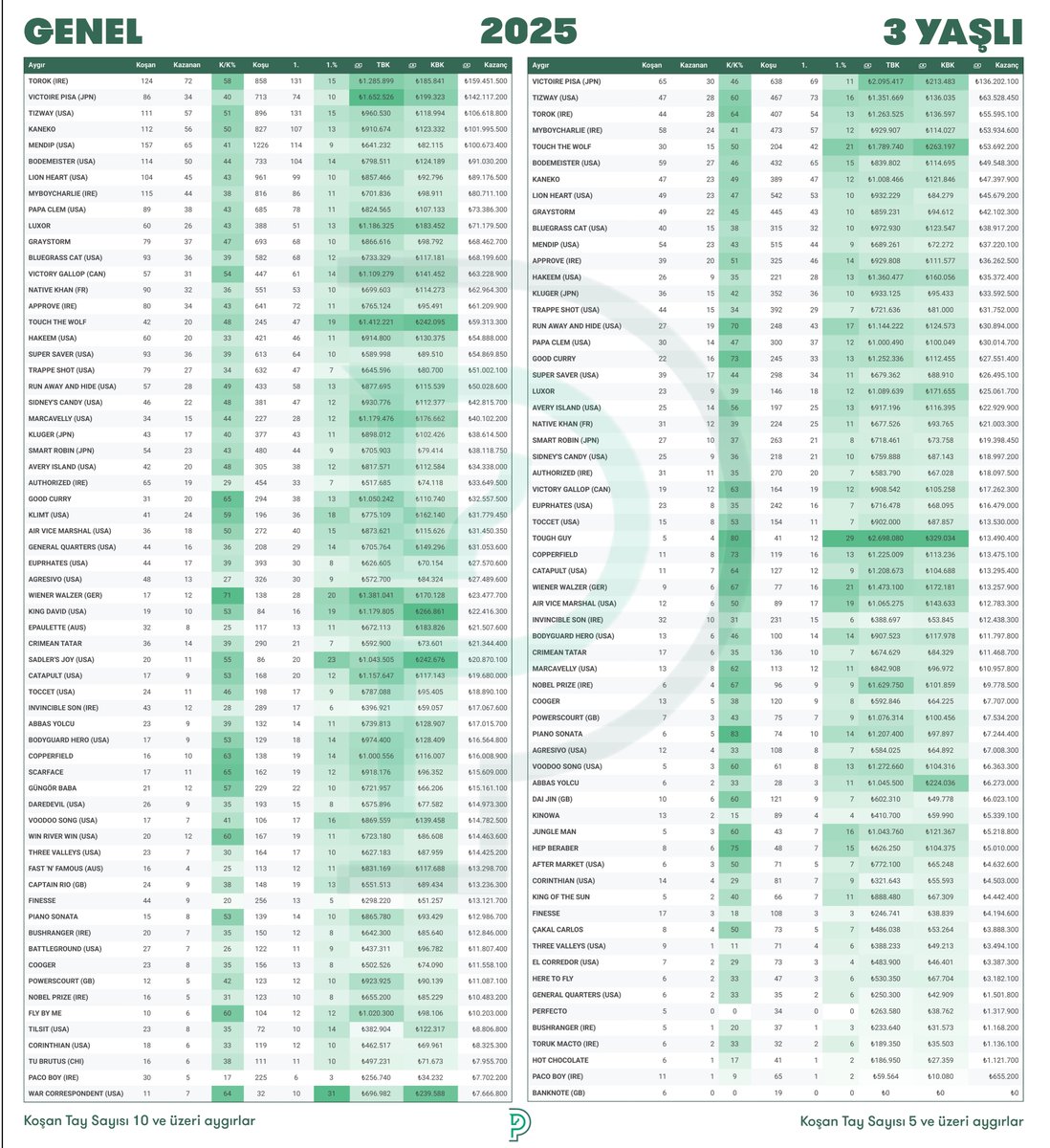 2025 İngiliz Aygırlar
Genel ve 3 Yaşlı İstatistikler
