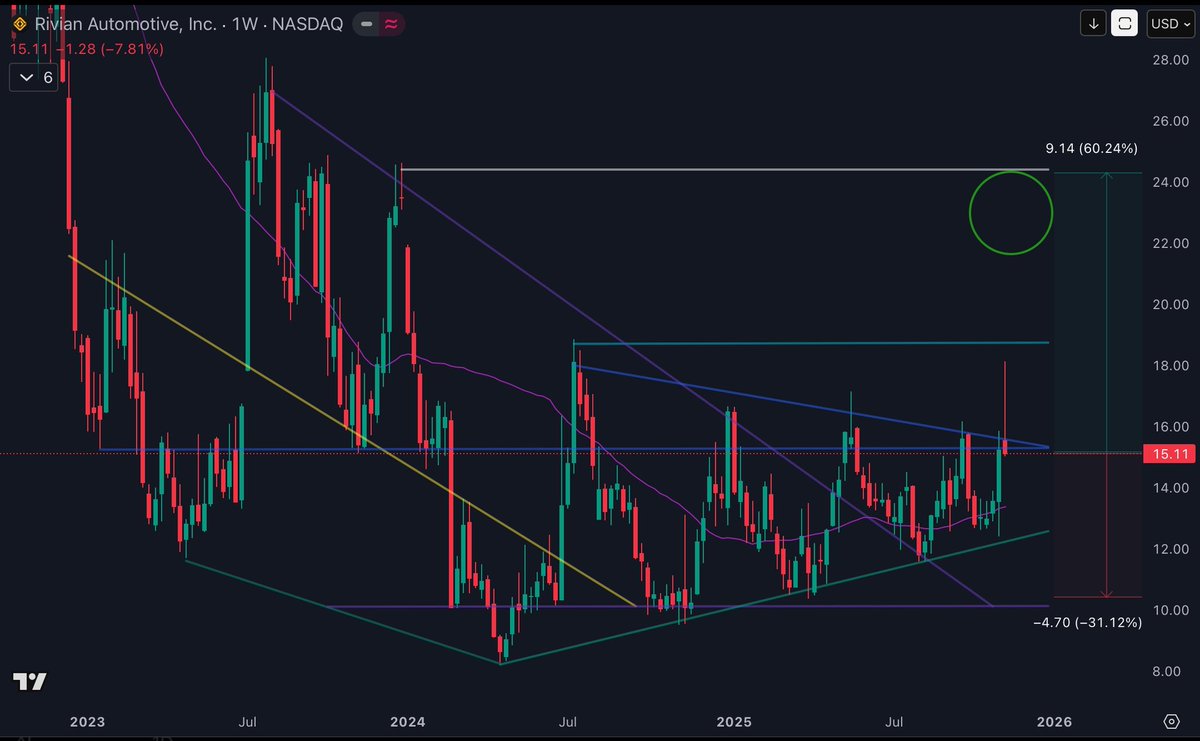 apex_actuary's tweet image. $RIVN      struggling to breakout