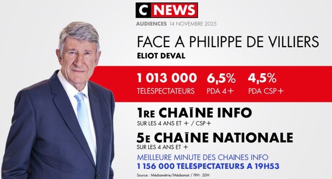 Graphic from CNews dated 14 November 2025 showing Face à Philippe de Villiers with host Philippe de Villiers in a suit and tie against a red background audience stats of 1013000 viewers 65 percent share 45 percent for televiewers over four channels plus info on 156000 minutes across 19 H5 channels source Mediametrie November 2025.