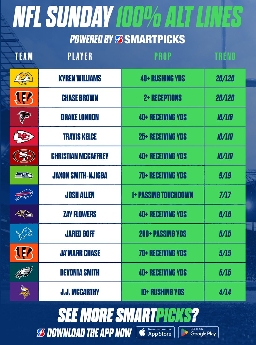 NFL 100% Alt Lines 🏈💯
Early Looks for Sunday 📈

Streaking Lines found with SmartPicks.
👉 flashpicks.bet/smartpicks

Use promo code SMART &amp; get your first month for just $9.99 💸