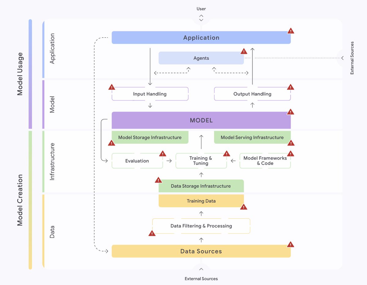 Google's Safe AI Framework
saif.google/secure-ai-fram…