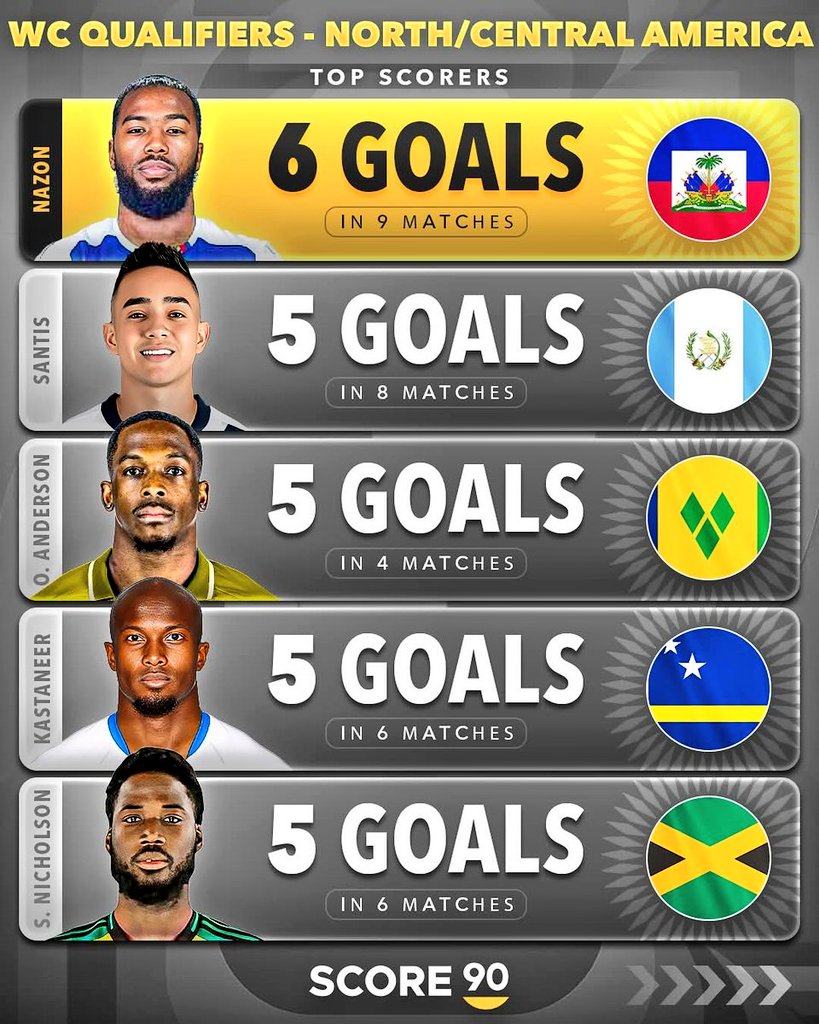 IndianFootyBest's tweet image. 🌐 | Former Kerala Blasters striker Duckens Nazon is currently top-scorer of #FIFAWCQ2026 (CONCACAF region).

Leading Haiti National Team, the 31-year-old has scored 6 goals in 9 games - including a hat-trick vs Keylor Navas&apos; Costa Rica!

The best import in #ISL history? 🤔 🇭🇹