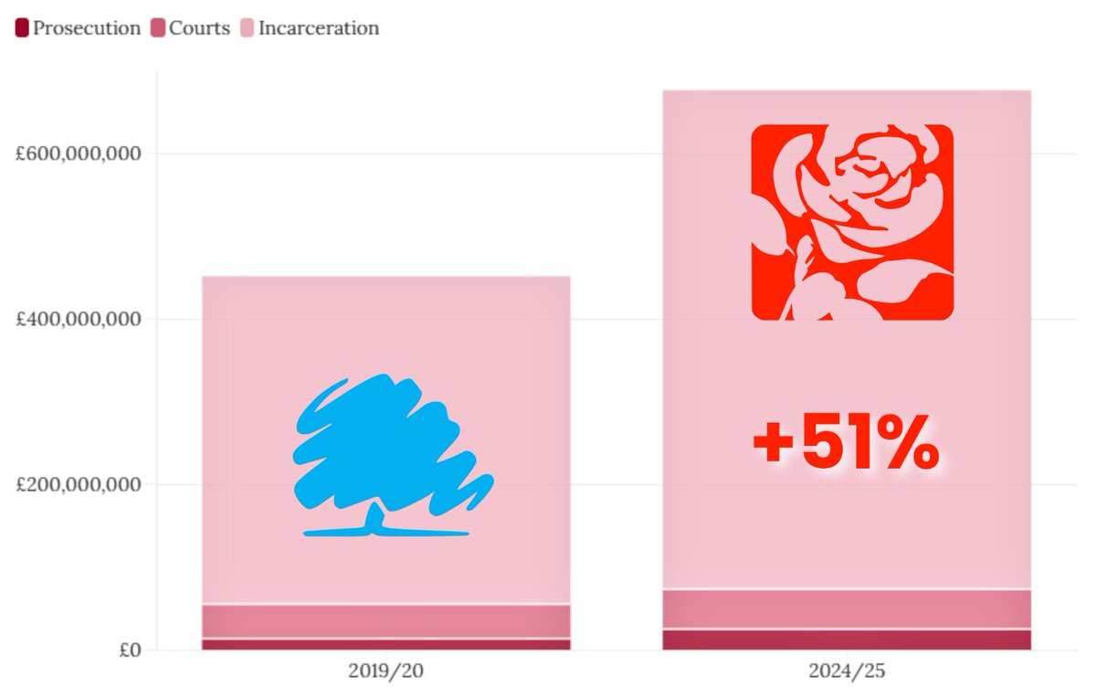 ukonward's tweet image. Delighted to see our latest report - The Cost of Strangers - covered by @Telegraph 

We found UK Taxpayers spent a record high £643m on Foreign Criminals last year under Labour - up 51% from 2019.