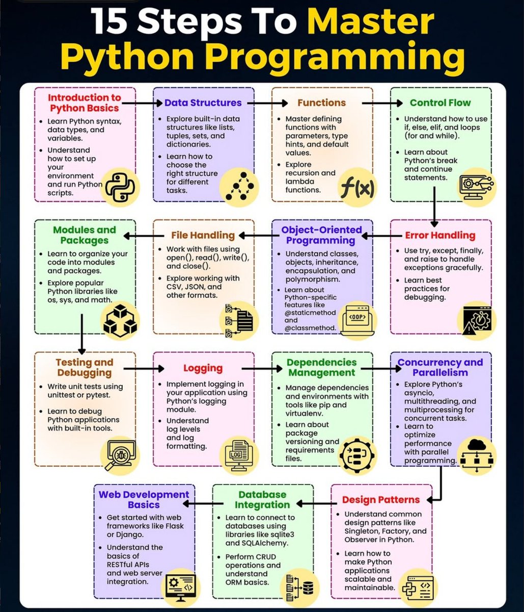 PythonDvz's tweet photo. 15 Steps to master Python Programming https://t.co/6nUGt8XBqU