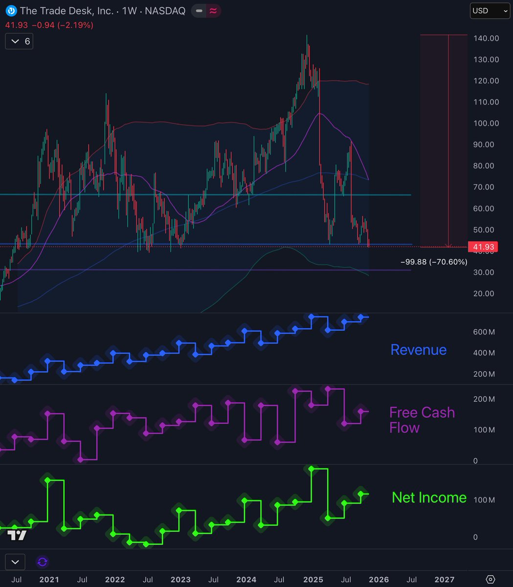 apex_actuary's tweet image. Saturday’s Selection: $TTD 

✅ well below 200 week average
✅ down 70% from all time high
✅ growing fundamentals across the board
✅ rule of 40 score: 66
⚠️ p/e 49, but growing fast