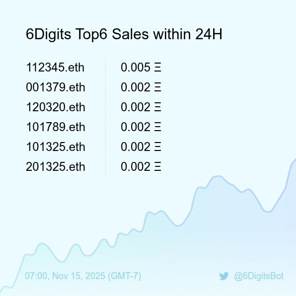 6DigitsBot's tweet image. 6Digits Top6 Sales within 24H [ 07:00, Nov 15 (GMT-7) ] #ENS #EnsNames #6digits