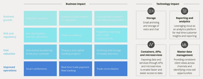 TheDigitalEcos's tweet image. Cloud Computing can be a catalyst for enterprise business transformation and a potential game-changer for how financial services organizations will operate in the future. bit.ly/2FwC82h @DeloitteInsight @antgrasso thx @lindagrass0 #CloudComputing #Fintech