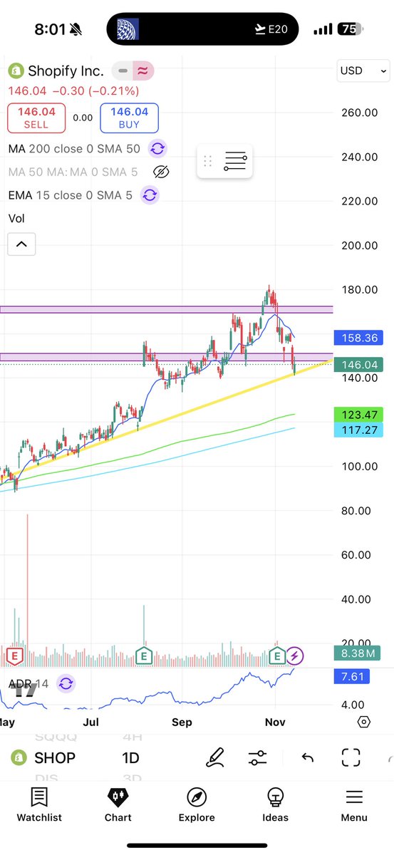 jeanluctrades's tweet photo. $SHOP https://t.co/4mxyhc6lvC