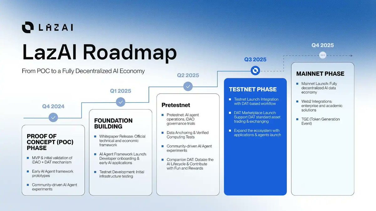 LazAI is building the future of decentralized AI economy step by step
<a href="/LazAINetwork/">LazAI Network</a>

Here what’s coming and why it matters:

🔹 Q4 2024: POC Phase
- MVP live with AI Agent experiments
- Early validation of iDAO + DAT mechanism

🔹 Q1 2025: Foundation
- Official whitepaper drops
-
