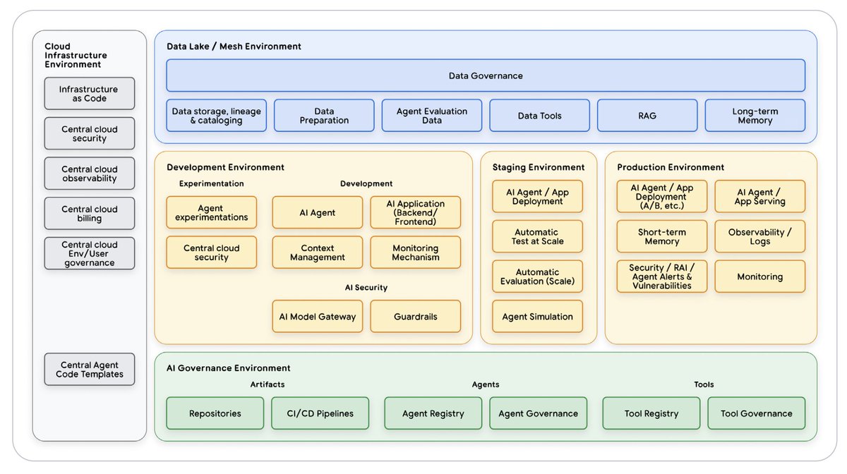 bibryam's tweet image. Another paper by Google: How to deploy, scale, and productionize AI Agents.   👏

📕 kaggle.com/whitepaper-pro…