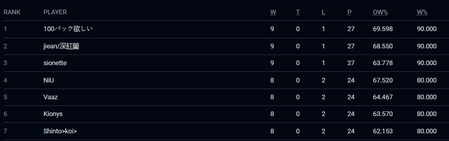 ShintoSenpai's tweet photo. SVWB Last Chance Qualifers
Decks - Puppet Portal (PP)
 Loot Sword

Rounds in comment. 

Final 8-2
Made Playoffs

#ShadowverseWB
#LCQ
#cygames https://t.co/0lWB4mRgMq