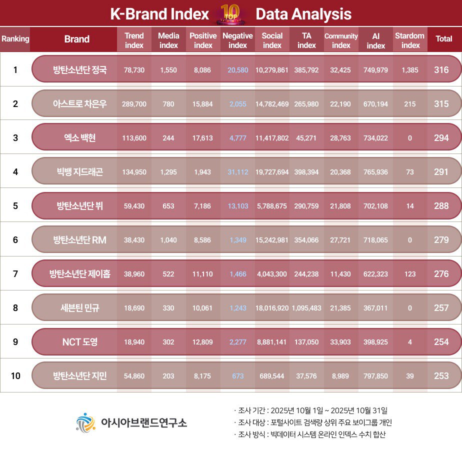 ARMYManizalsCol's tweet photo. ✨🇰🇷 Jungkook vuelve a brillar en lo más alto del K-Brand Index, liderando con más de 372 millones de registros analizados. Su impacto no solo se mide en números, sino en el amor inmenso que ARMY le entrega cada día. 💛✨
#Jungkook #BTS #ARMY #ProudArmy #GoldenMaknae #KBrandIndex https://t.co/BaHgstrQoF