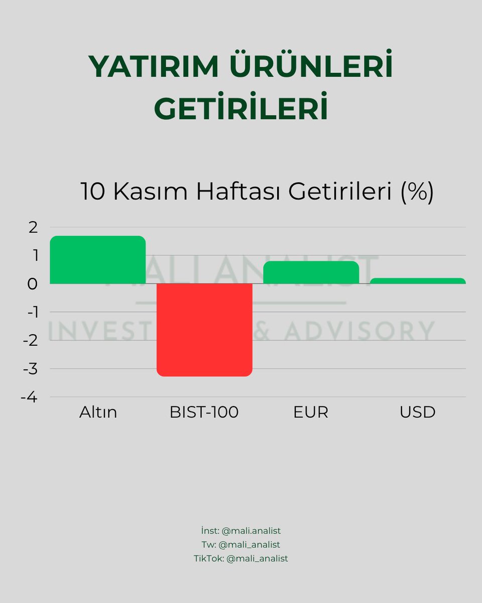 mali_analist's tweet image. Bu Hafta Yatırım Ürünleri Ne Kadar Kazandırdı?

#bist #bist100 #gumus #fon #yatırım #borsa #fenerbahçe #galatasaray #beşiktaş #altın #sasa #hotwife #benionecikar #beniöneçıkart #faiz #politikafaizi #gayrimenkul