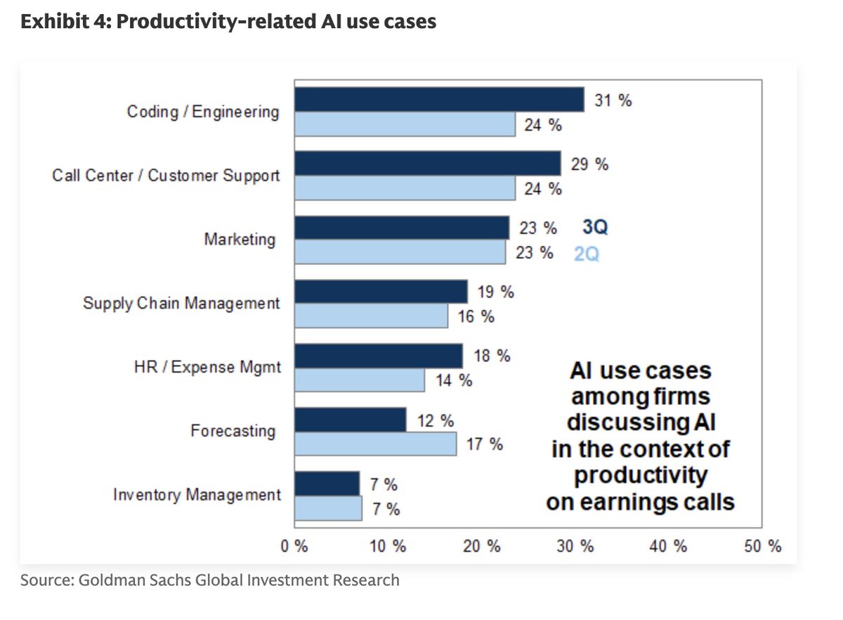 edsim's tweet image. some interesting charts from Goldman Sachs on AI adoption

Everyone&apos;s talking about AI

 But only a few discussing tangible, quantitative metrics - still so early and also means most still stuck in pilots and it&apos;s cool but...

Look at coding in SP500 now almost at 1/3 penetration…