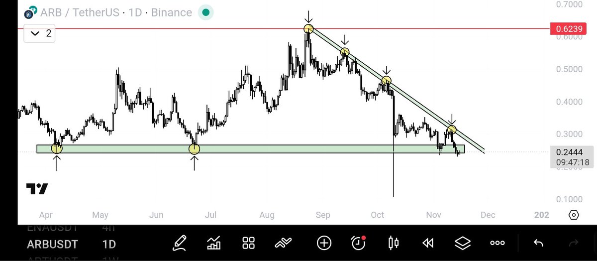 Crazy how the biggest projects are making a new Atl daily

Just now saw Arbitrum and it really shocked me
Less than $0.25

Really? 

You might get a bit panicked in that situation but I think it's a great opportunity to bag some strong projects

Stay safu, Avoid leverage 🥷