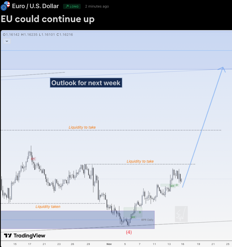 EduwaveTrading's tweet image. Hi traders,

Last week EU went exactly as predicted in previous outlook. It slowly goes up again for (red) wave 5.

So next week we could see more upside for this pair.

Trade idea: Wait for a small correction down &amp;amp; a change in orderflow to bullish on a lower timeframe for longs