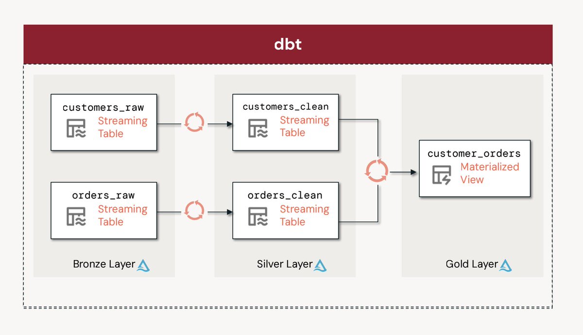 databricks's tweet image. Data teams shouldn’t need to switch languages just to ship production pipelines. 

This guide shows how to build and deploy real-time ETL pipelines entirely in SQL—using streaming tables, materialized views, and declarative workflows to move from prototype to production without…