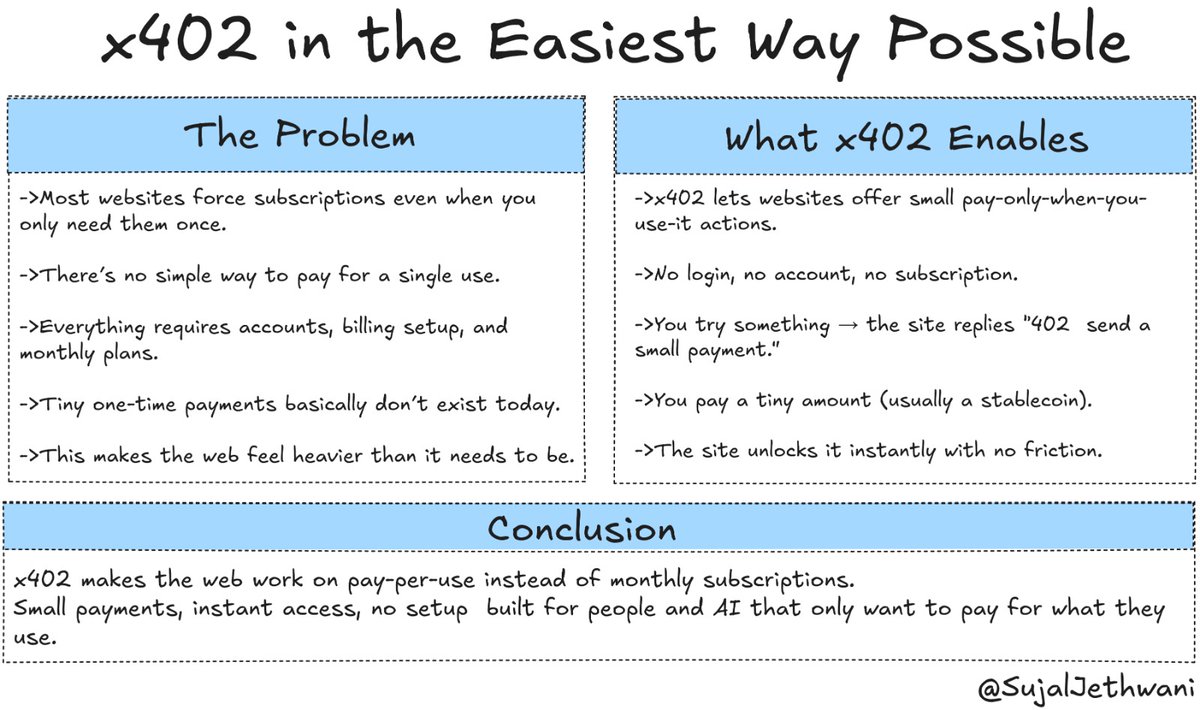 SujalJethwani's tweet image. x402 explained in simple language (no jargon)
