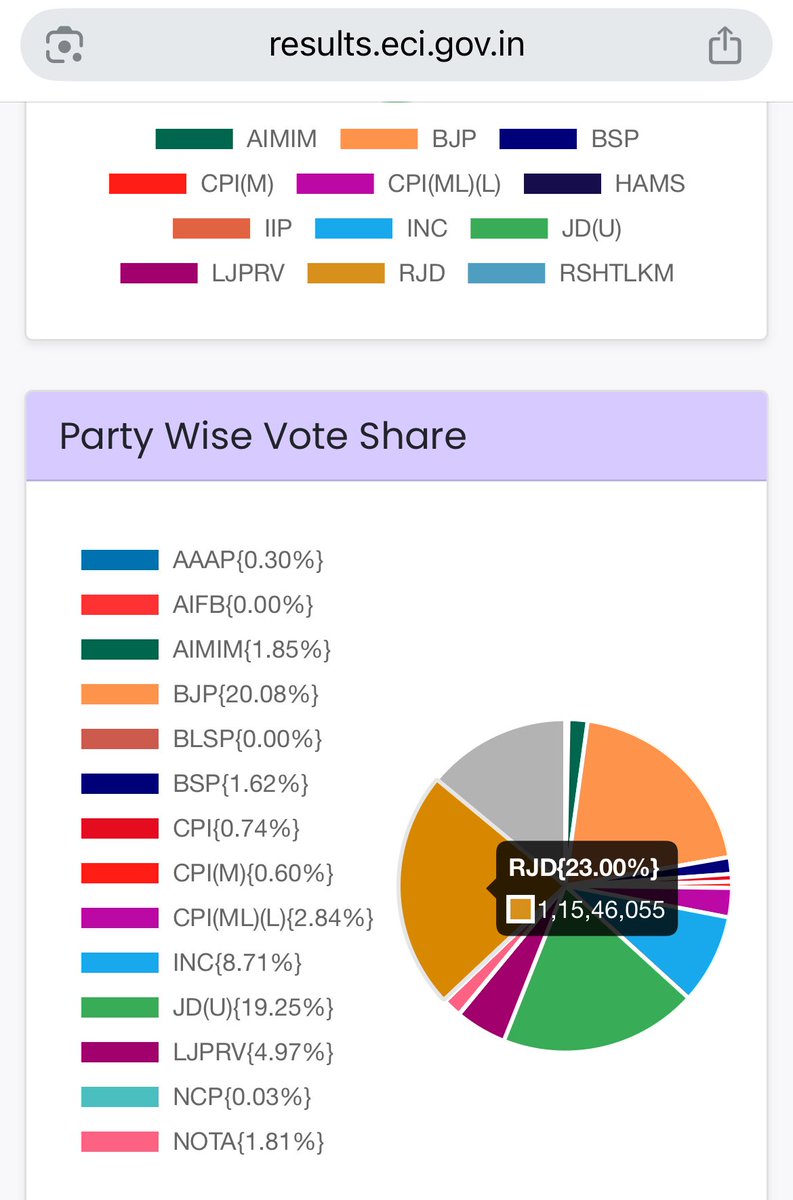 ज़बर्दस्त जीत और आँधी तूफ़ान के बीच कम ही लोग देख पा रहे हैं कि तेजस्वी यादव की पार्टी को बिहार में सबसे ज़्यादा वोट मिले हैं। 23 प्रतिशत। #बिहार_विधानसभा_चुनाव #Bihar #BiharElection2025